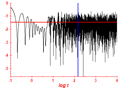 Survival probability log
